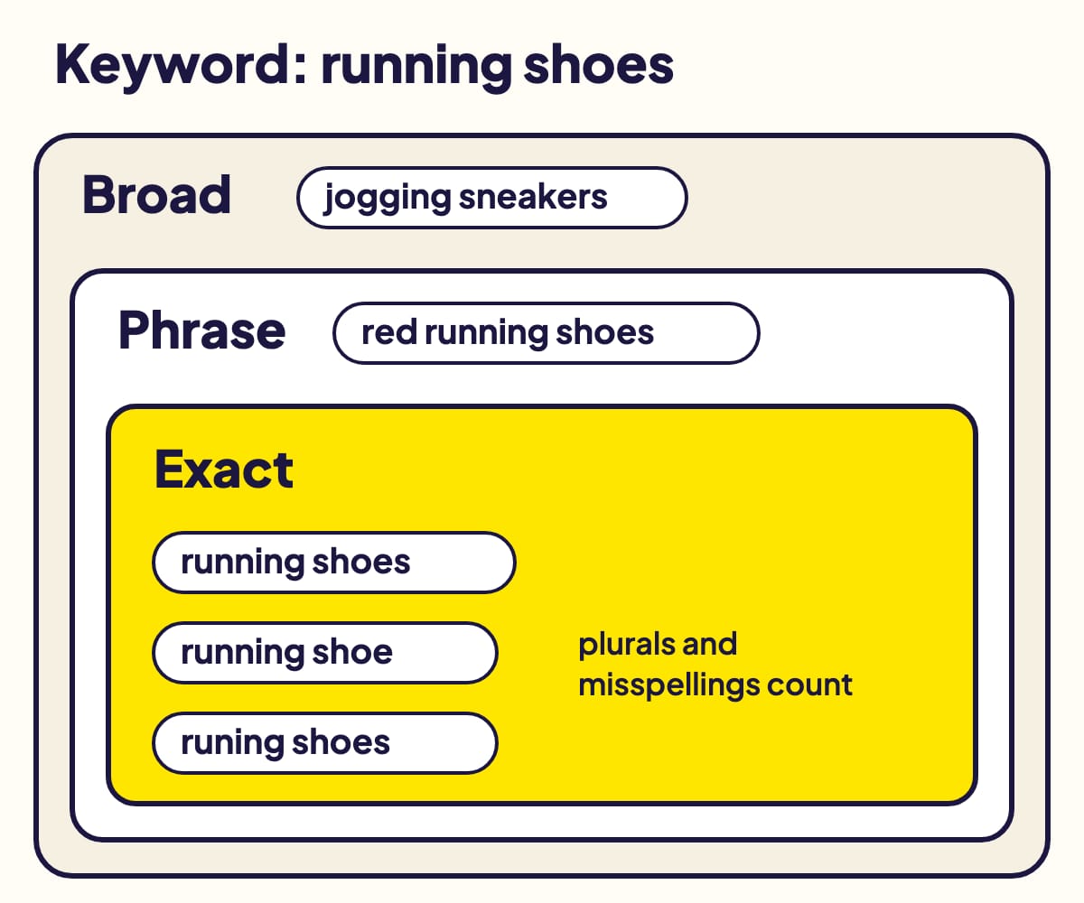 For the keyword "running shoes": exact matches "running shoes", "running shoe" and "runing shoes"; phrase also matches "red running shoes"; broad also matches "jogging sneakers"