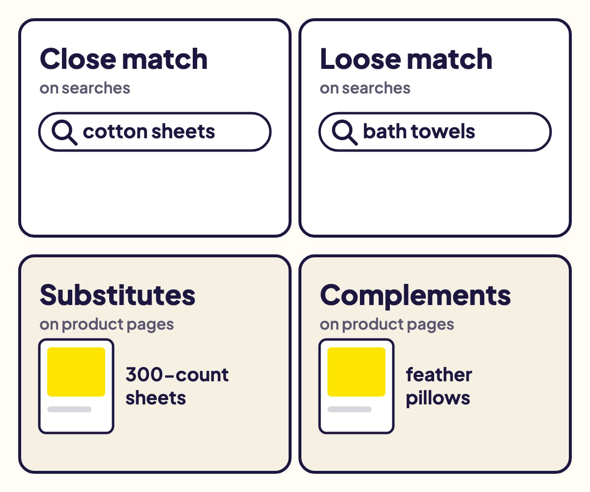 The four automatic targeting groups for a product sold as 400-count cotton sheets: close match and loose match on searches, substitutes and complements on product pages