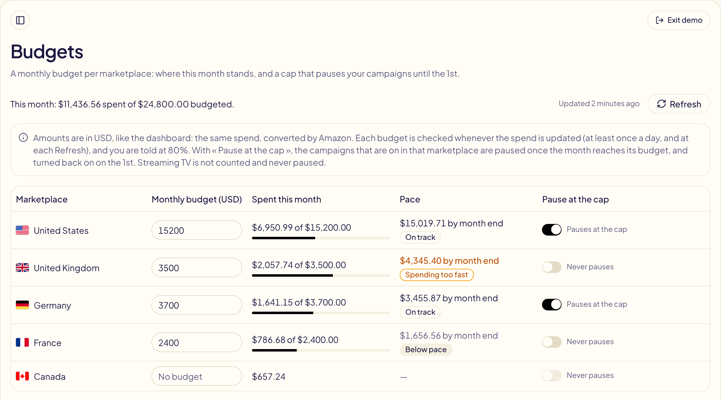 The Budgets page: five marketplaces, each with its monthly budget, the month's spend against it with a bar, its pace, the end of month at this pace, and the Pause at the cap switch