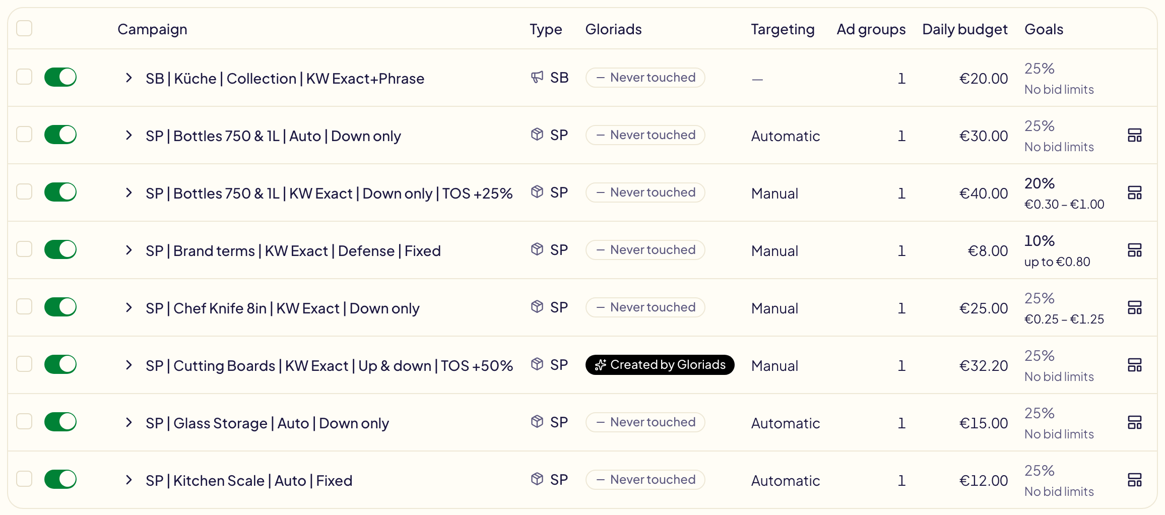 The Campaigns page and its Goals column: 20% over €0.30 – €1.00 on one campaign, 10% over up to €0.80 on another, the marketplace's 25% in grey over No bid limits on the others