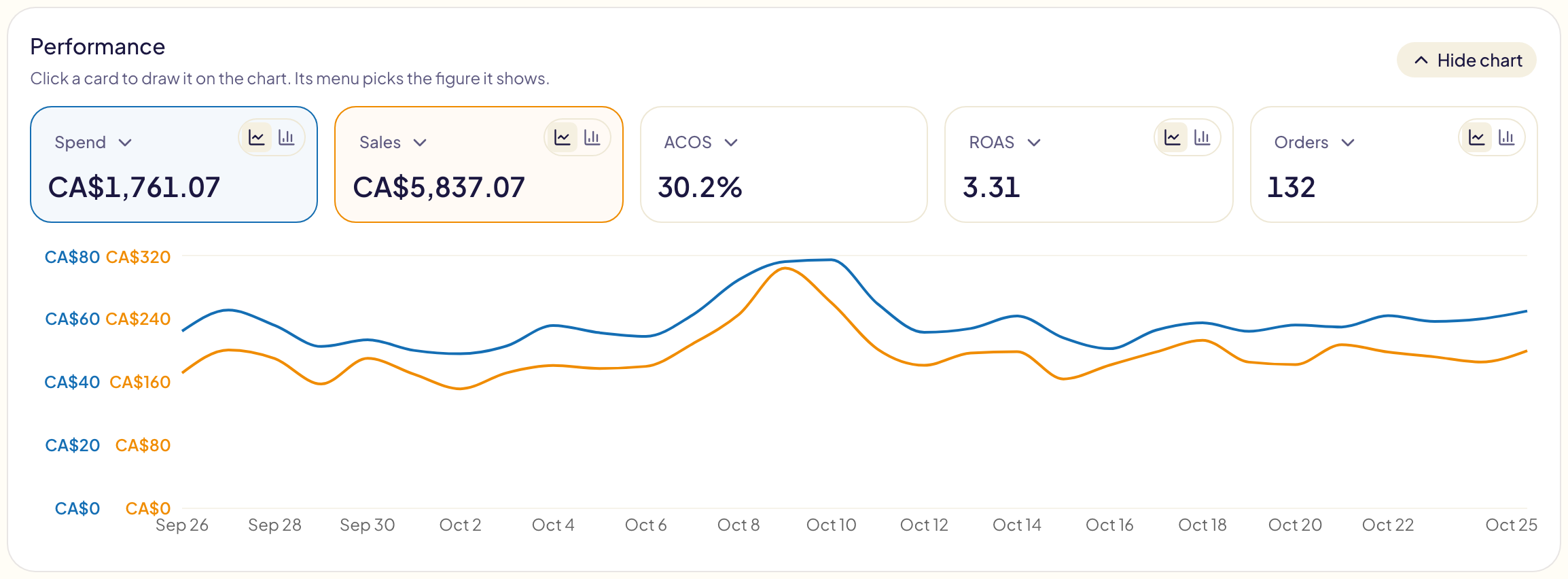 The Performance card of the Campaigns page: five cards (spend, sales, ACOS, ROAS and orders) over the period, and a chart of spend and sales day by day