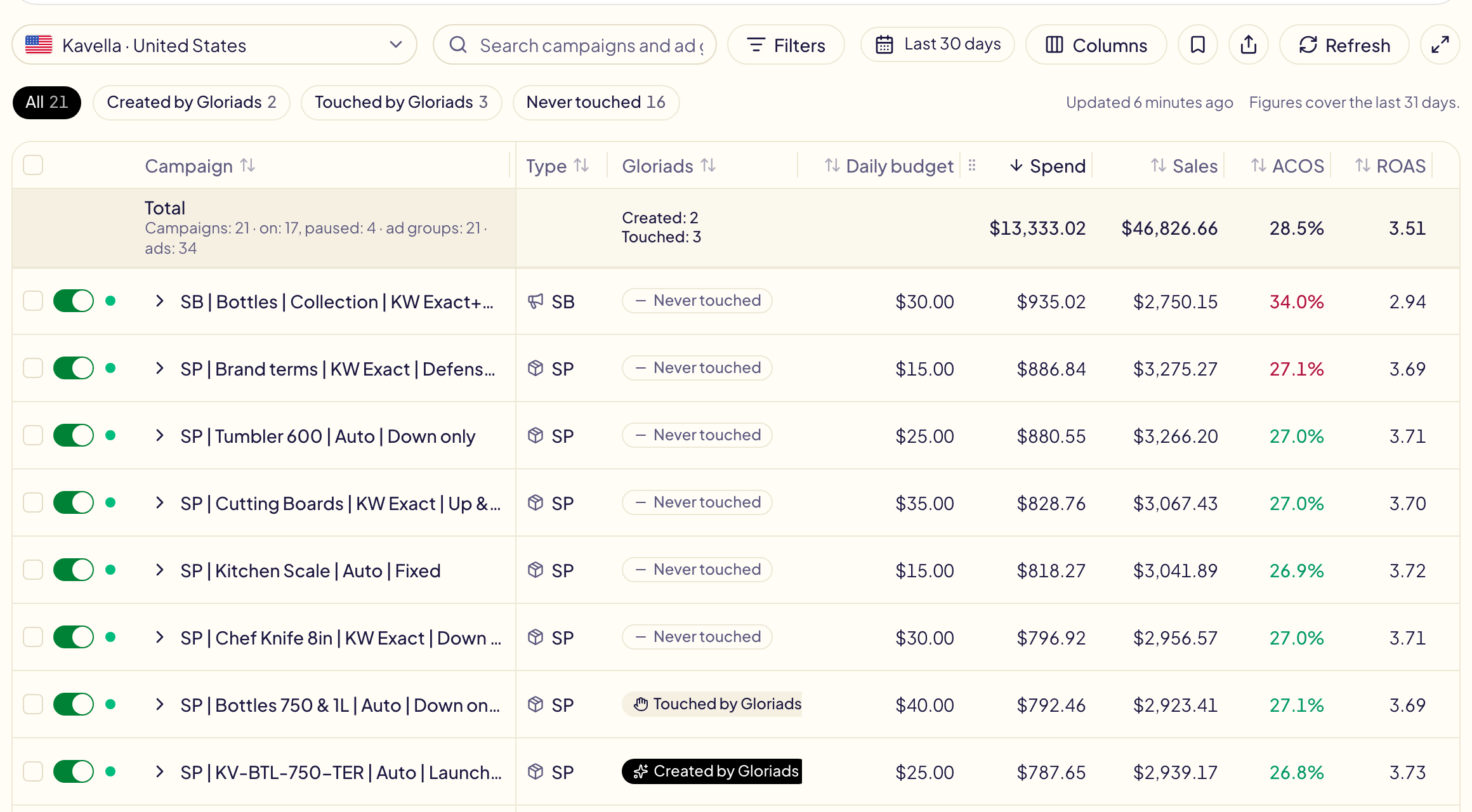 The Campaigns page for the United States sorted by spend: a Total row counting 21 campaigns (17 on, 4 paused), 21 ad groups and 34 ads, 2 created and 3 touched by Gloriads, then each campaign with its status, spend, sales, ACOS in green or red against its target and ROAS