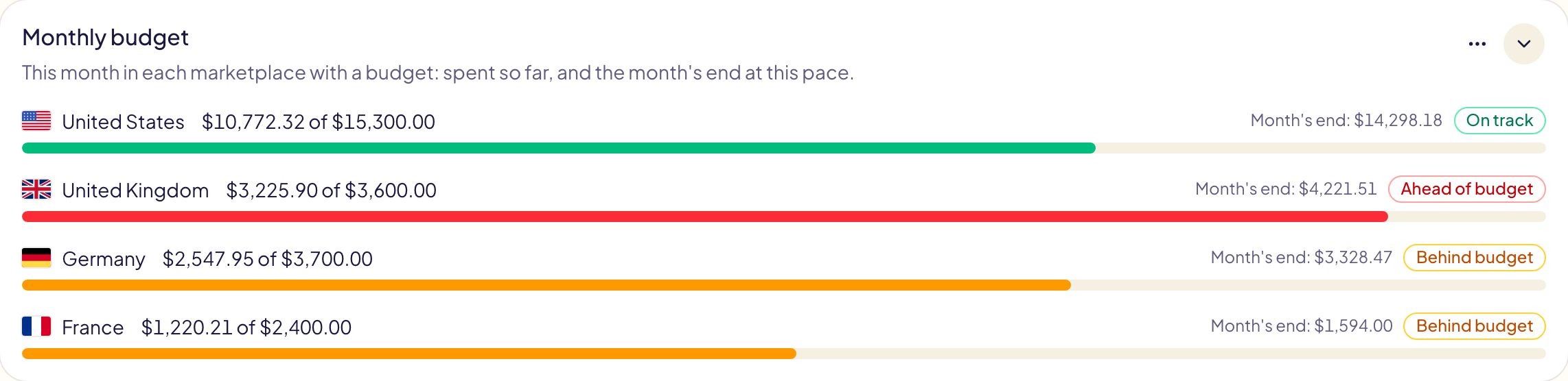 Monthly budget: the United States on track, the United Kingdom ahead of budget, Germany and France behind budget, each with what it spent, its budget, a bar and the month's end at this pace
