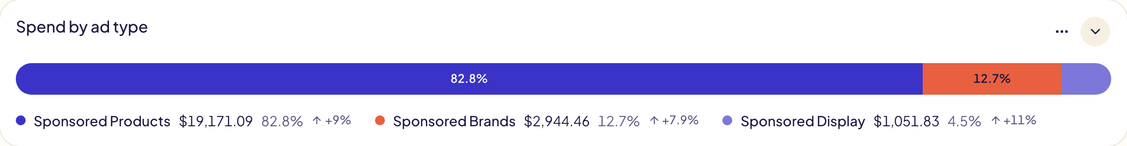 Spend by ad type: one bar split between Sponsored Products, Sponsored Brands and Sponsored Display, with the amount, the share and the change of each