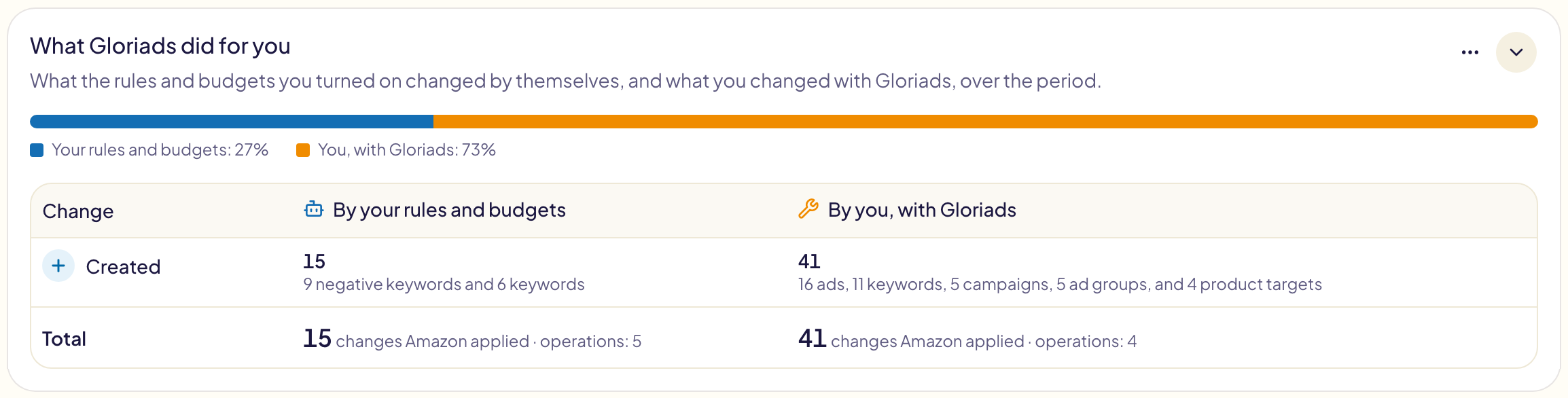 What Gloriads did for you: a bar split between the rules and budgets and you, then a table with one row per kind of change, the rules and you side by side, and the totals with their operations