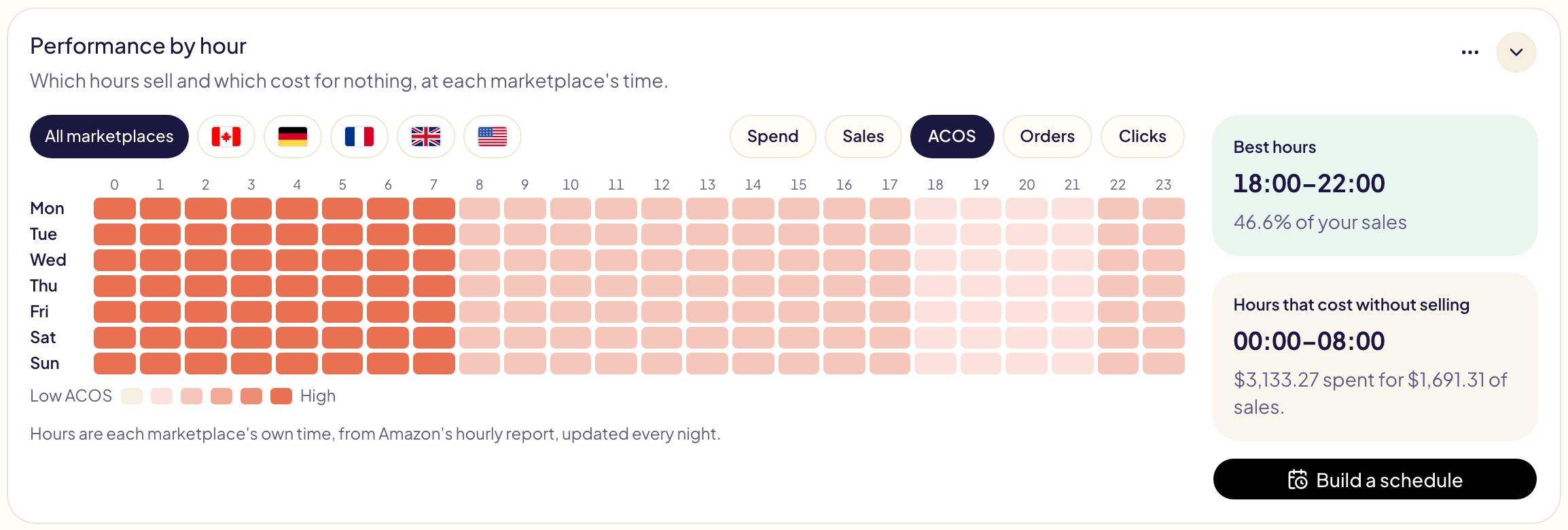 Performance by hour: the hours from midnight to 8 a.m. in dark coral for a high ACOS, the best hours 18:00 to 22:00 with 46.6% of the sales, and the hours that cost without selling