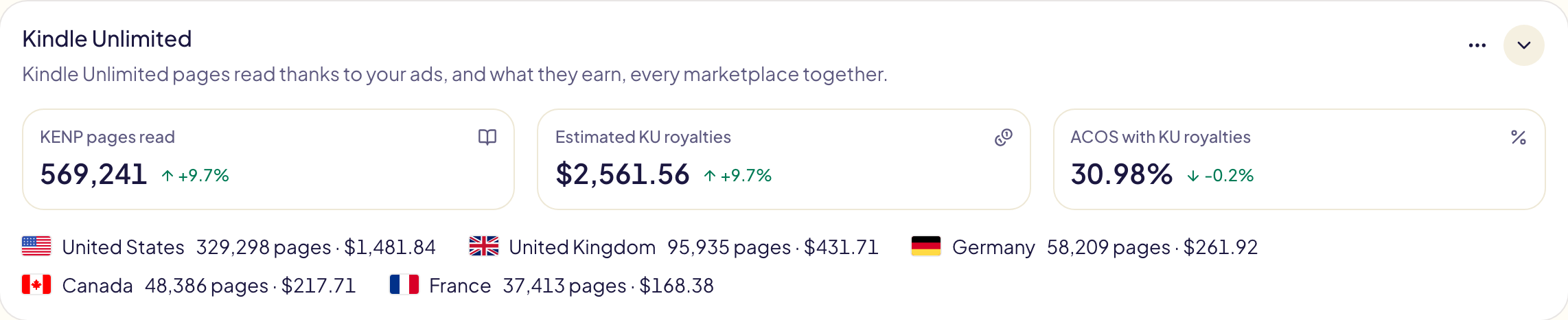 Kindle Unlimited: 569,241 KENP pages read, $2,561.56 of estimated KU royalties and an ACOS with KU royalties of 30.98 %, each with its change, then the pages and royalties of each marketplace