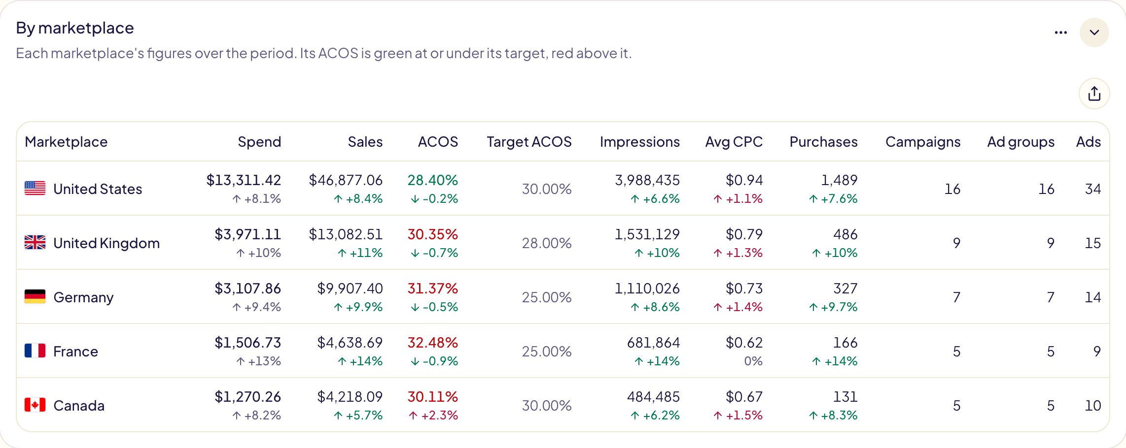 The marketplace table: the United States, the United Kingdom, Germany, France and Canada with their flags, each figure with its change, ACOS in green or red against the target ACOS of each, then the campaigns, ad groups and ads of each