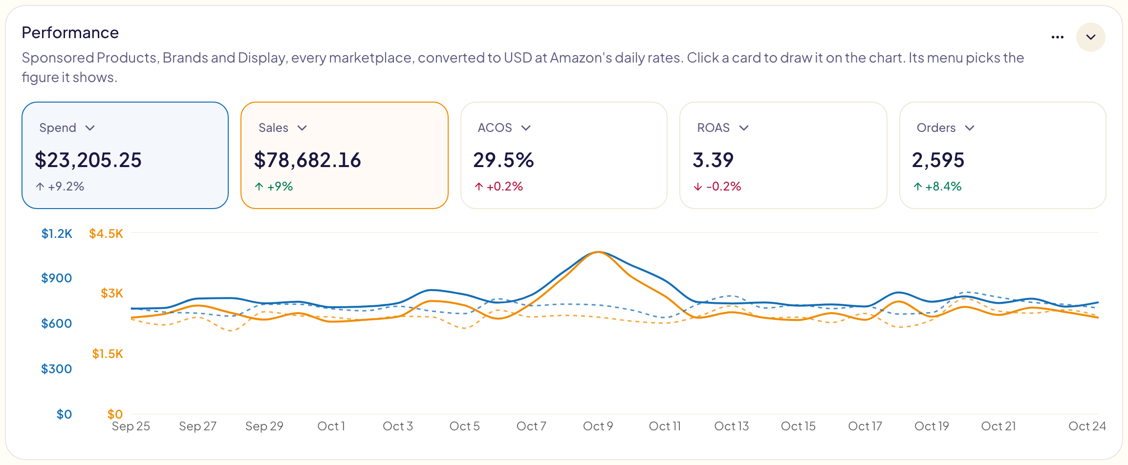 The Performance card: spend, sales, ACOS, ROAS and orders with their changes, spend and sales drawn as lines over 30 days, the previous 30 days dashed