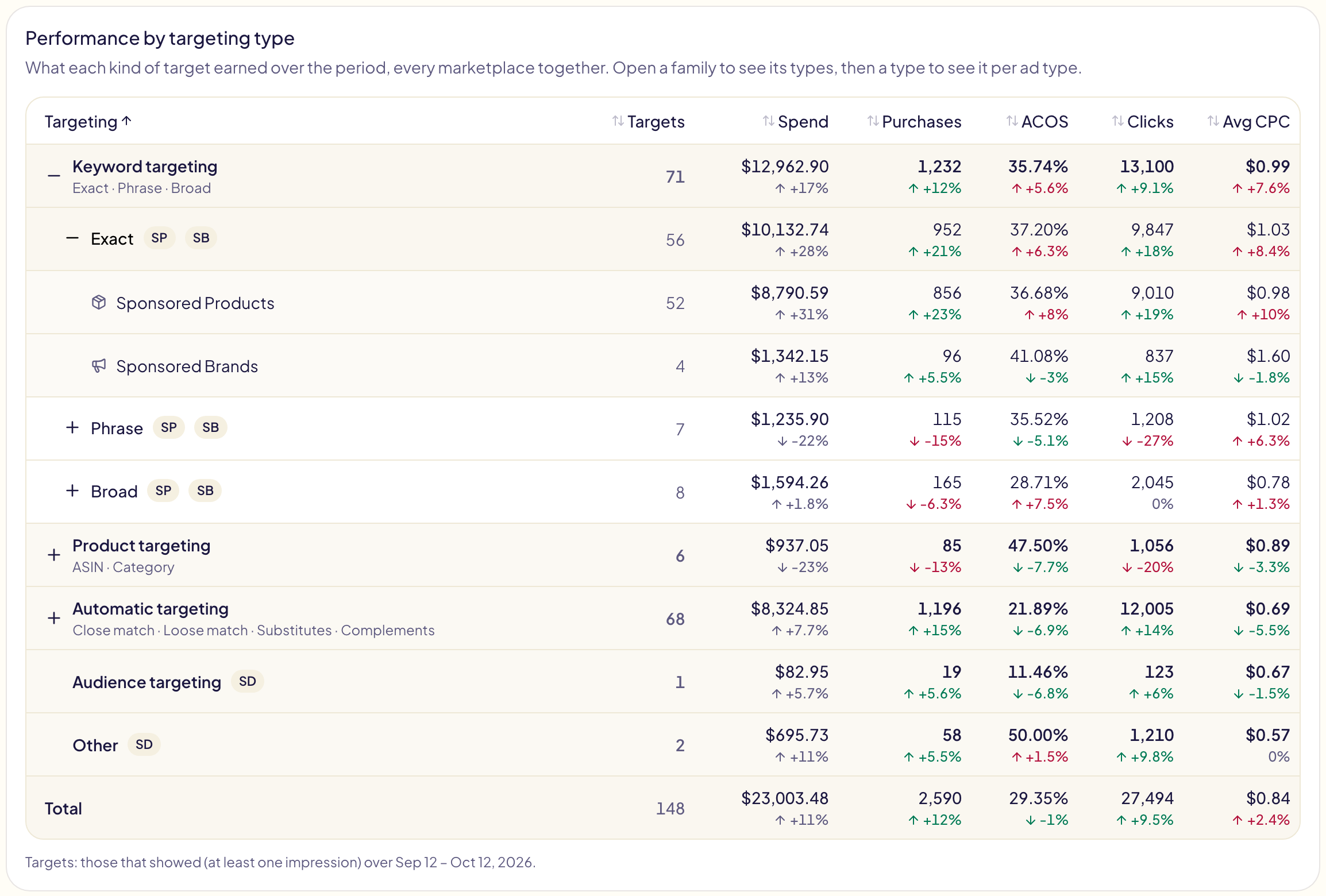 Performance by targeting type: keyword targeting opened on its exact, phrase and broad types, exact opened into Sponsored Products and Sponsored Brands, then product and automatic targeting folded with their totals, audience targeting, Other and the Total row, each with its targets, spend, purchases, ACOS, clicks and average CPC, and the change of each