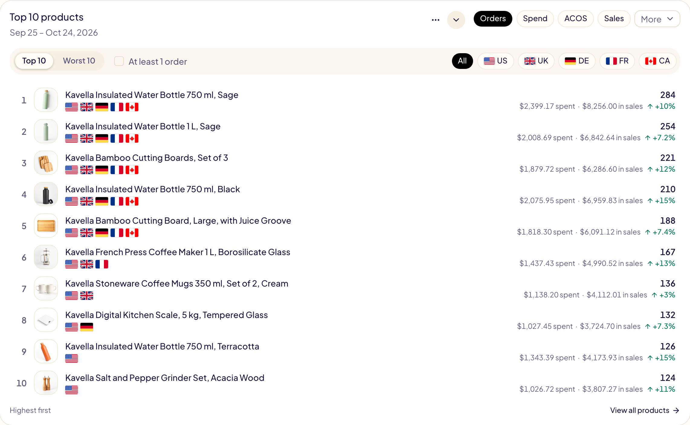 Top 10 products ranked by orders: Orders, Spend, ACOS and Sales buttons with More, a Top 10 / Worst 10 switch, an At least 1 order box, marketplace buttons All, US, UK, DE, FR and CA from the most spend to the least, then ten products with their photo, the flags of their marketplaces, their orders, what each spent and sold, and their change