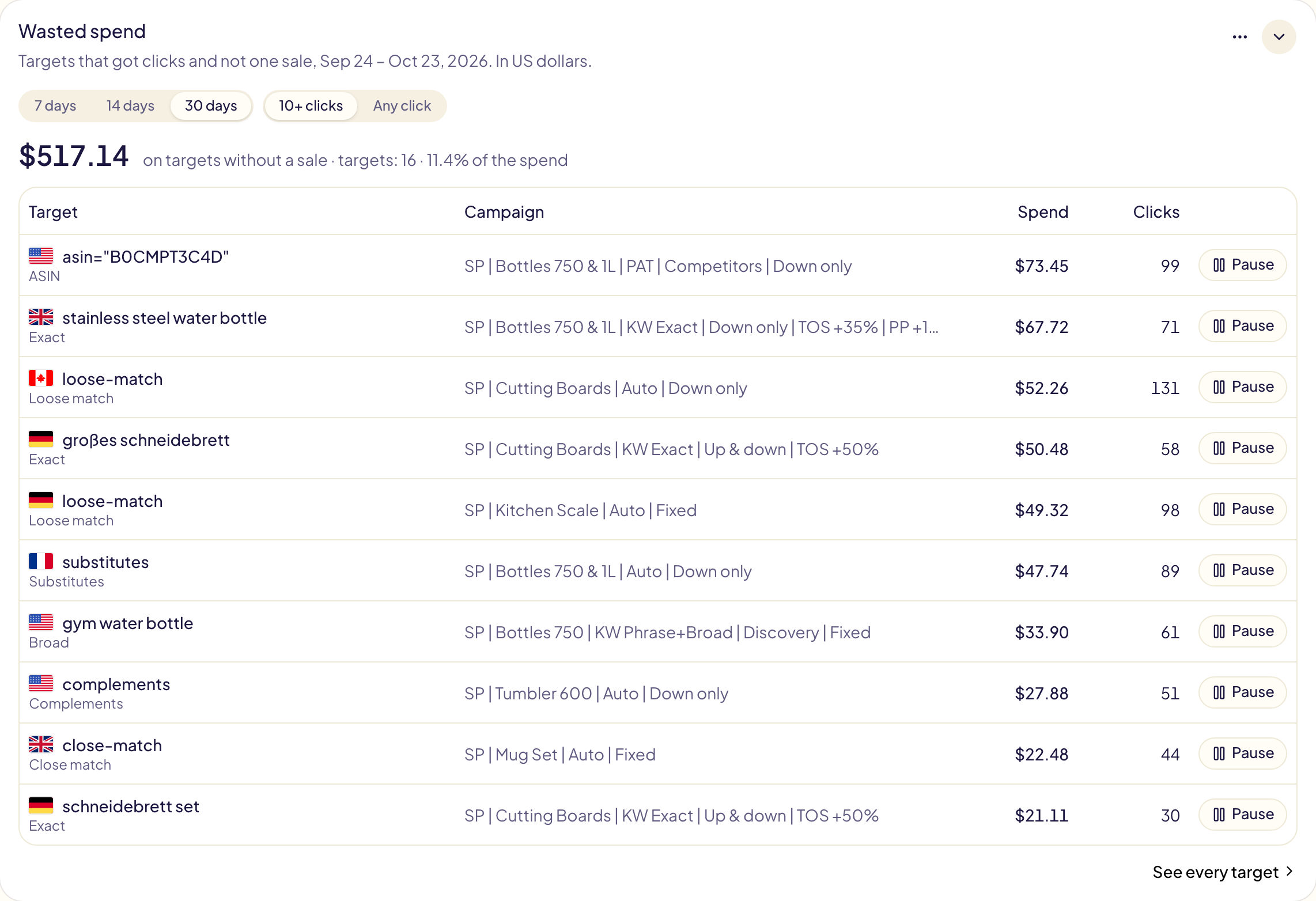 Wasted spend over 30 days with at least 10 clicks: $517.14 on 16 targets without a sale, 11.4 % of the spend, then each target with its marketplace, type, campaign, spend, clicks and a Pause button