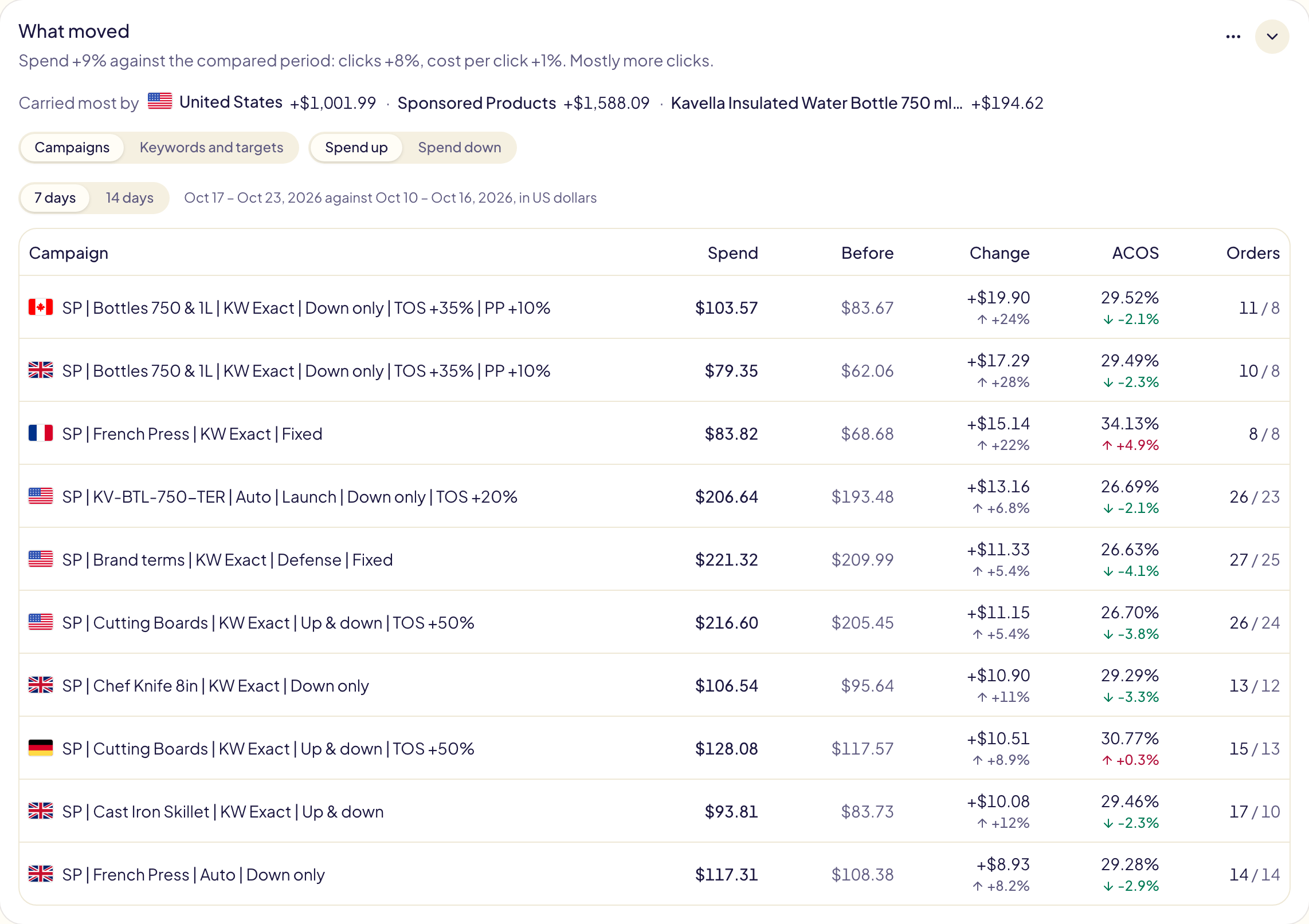 What moved: spend +9 % with clicks +8 % and cost per click +1 %, carried most by the United States, Sponsored Products and one product, then the Campaigns tab with the ten campaigns whose spend rose the most over the last 7 days against the 7 before