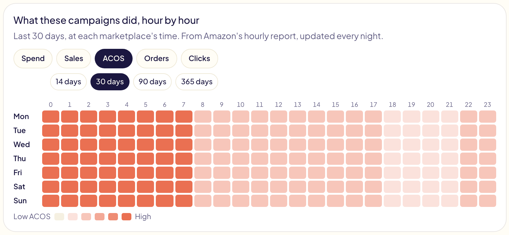 The heat map: the hours from midnight to 8 a.m. in dark coral, a high ACOS, the evening hours pale, a low ACOS