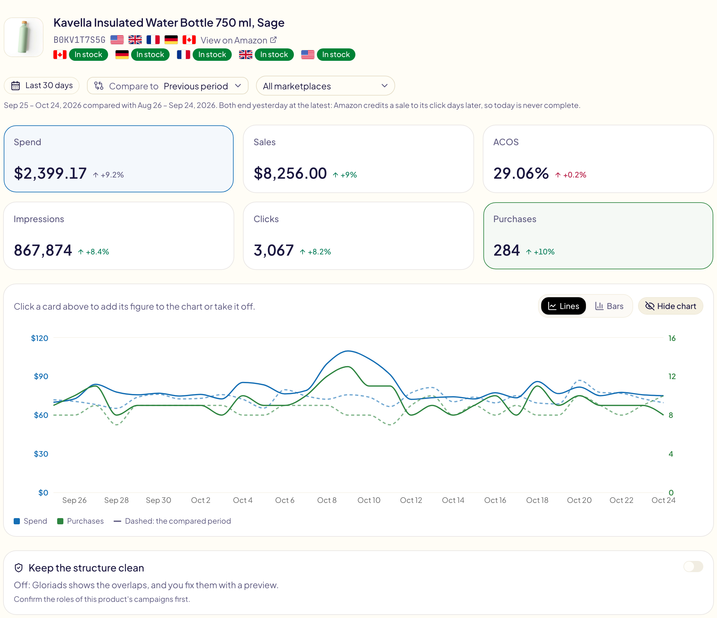 A product's page: its picture, title, ASIN and marketplaces, its stock on each marketplace (In stock on all five), the period and Compare to, its spend, sales, ACOS, impressions, clicks and purchases with their change, the Spend and Purchases cards ticked, the chart of spend and purchases day by day with the previous period dashed, and the Keep the structure clean card, off