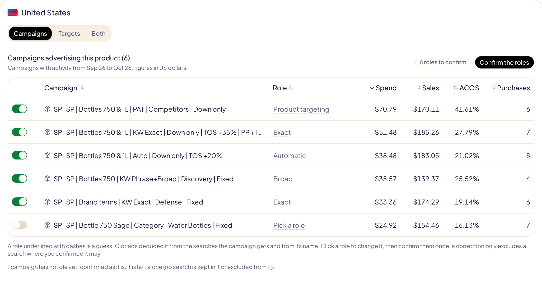 The United States card of a product, on its Campaigns tab: its six campaigns sorted by spend, each with its role underlined with dashes because Gloriads guessed it (Product targeting, Exact, Automatic, Broad, Exact, Pick a role), and its figures; Confirm the roles at the top right