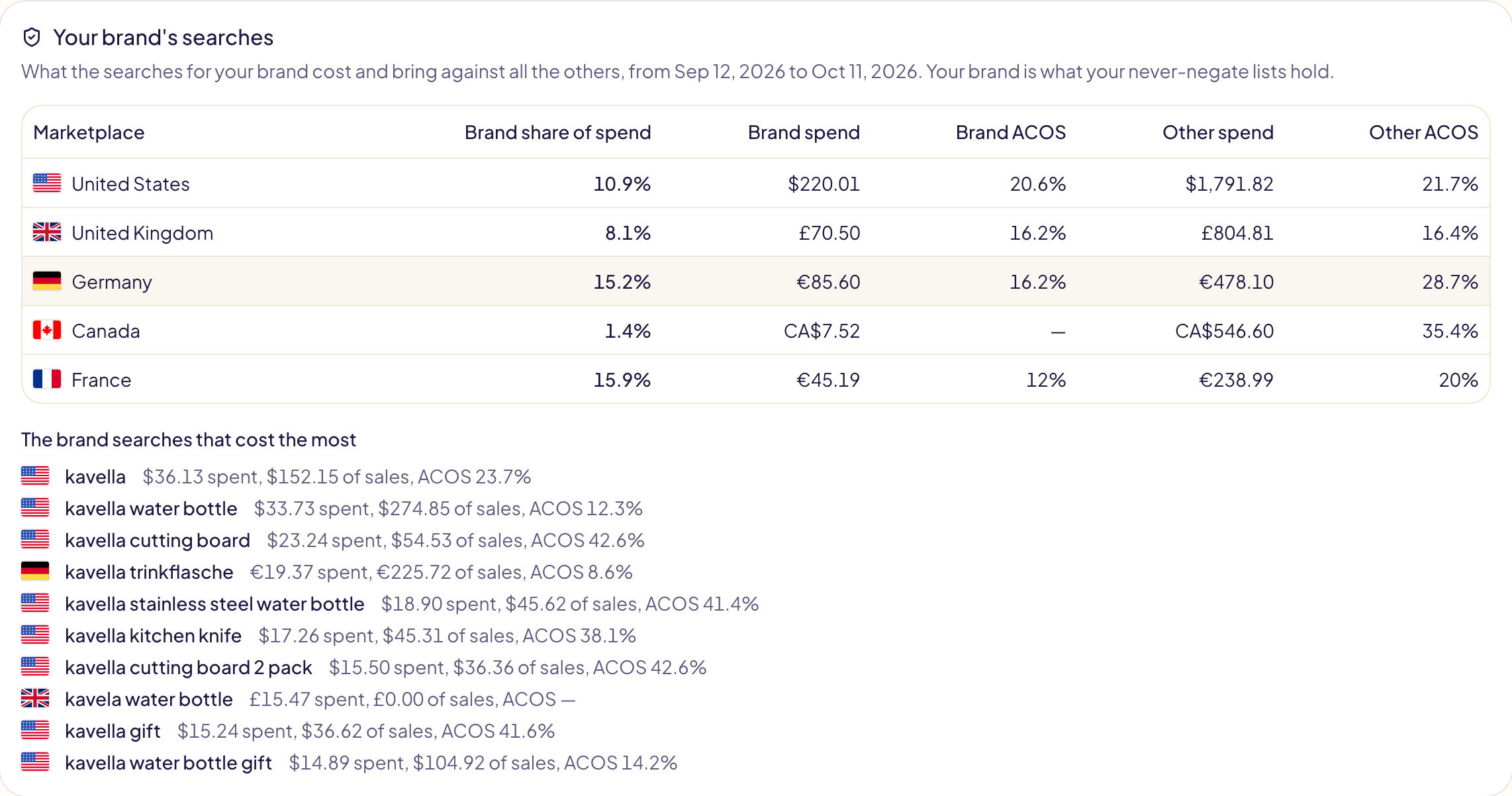 Your brand's searches: per marketplace, the brand's share of spend, its spend and ACOS against the other searches' spend and ACOS, then the brand searches that cost the most, with their spend, sales and ACOS