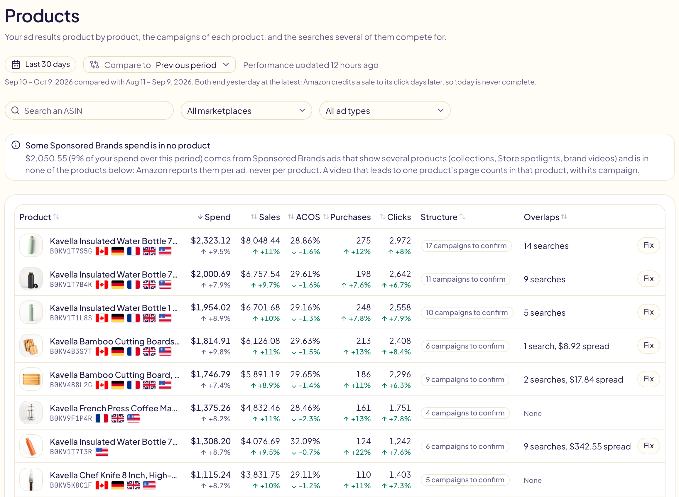 The Products list: the period and Compare to, a search, the marketplace and ad type filters, the notice giving the Sponsored Brands spend tied to no product, then one line per product with its picture, ASIN, flags, figures and their change, its Structure and its Overlaps with a Fix button; an arrow next to each column's name, Spend sorted biggest first