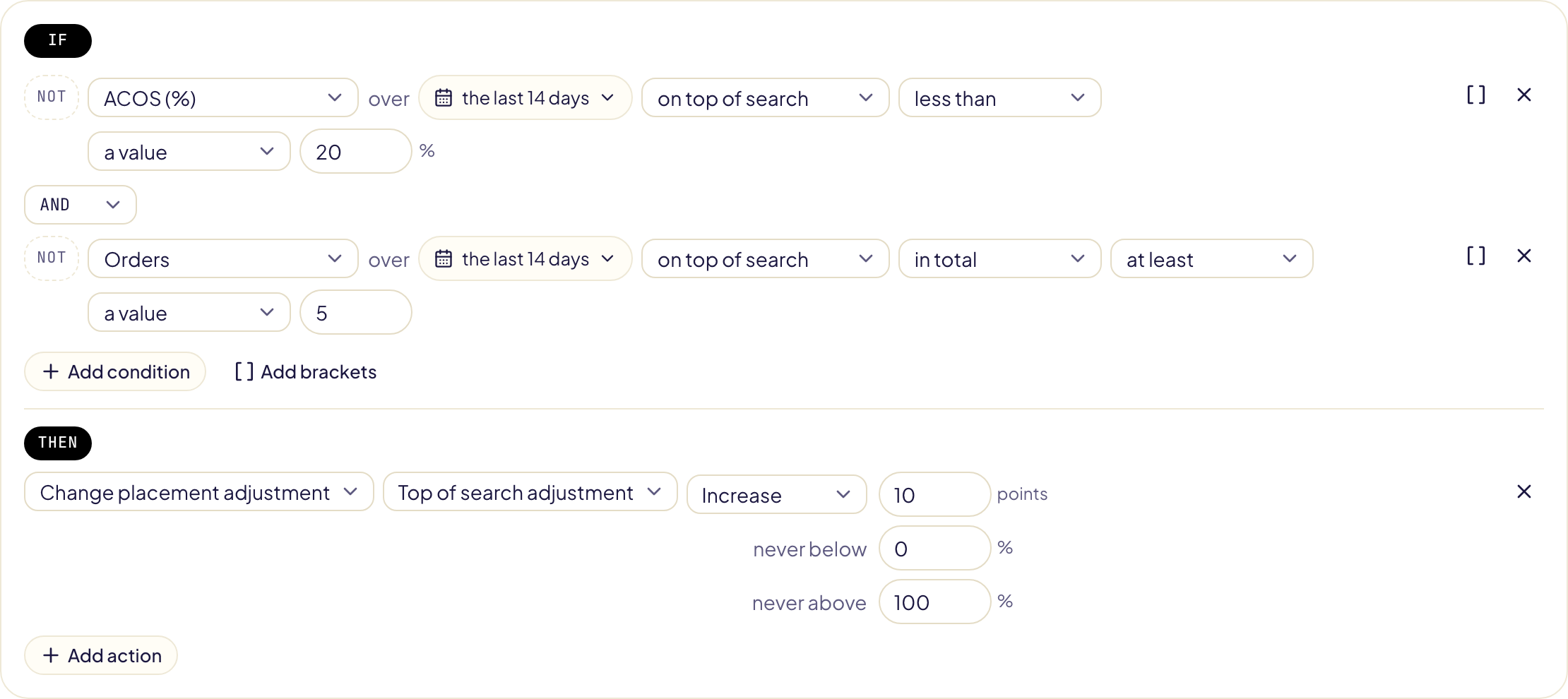 A campaign rule reading the top of search only: IF ACOS over the last 14 days on top of search is less than 20 % AND orders on top of search at least 5, THEN raise the top-of-search adjustment by 10 points