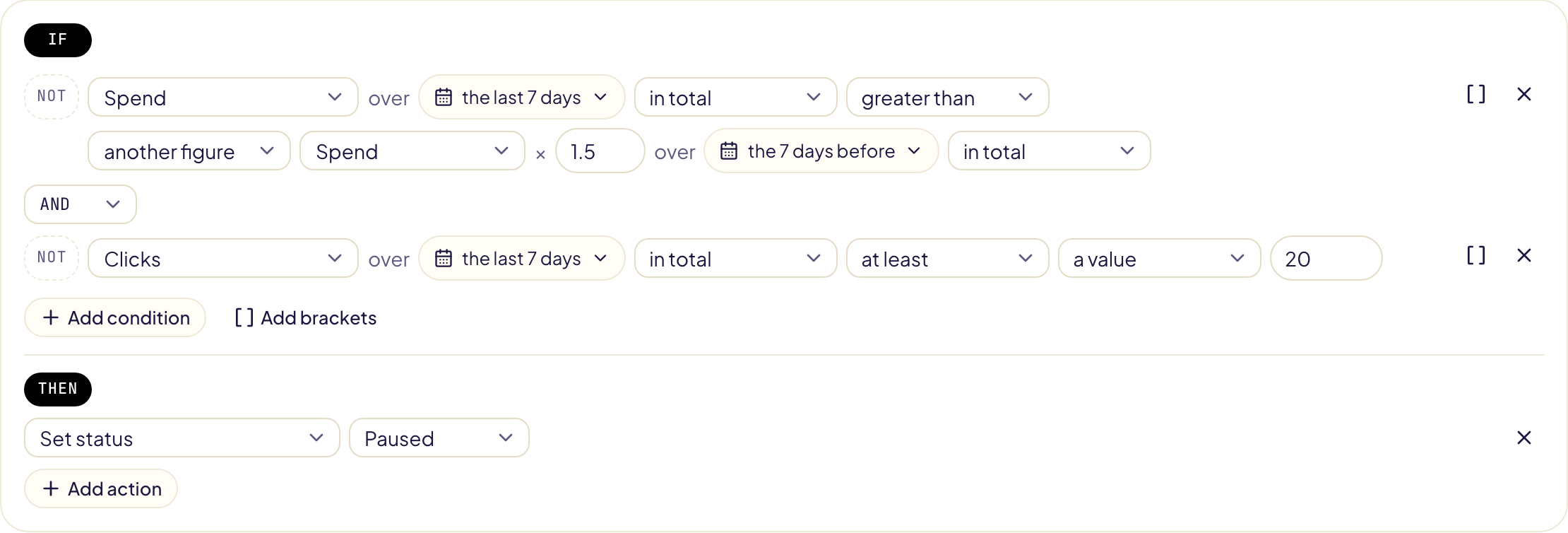 A condition: spend over the last 7 days is greater than another figure, spend × 1.5 over the 7 days before, AND clicks over the last 7 days at least 20