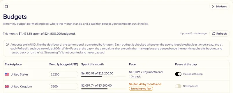 The Gloriads Budgets page: each marketplace's monthly budget, the month's spend against it, its pace and the Pause at the cap switch