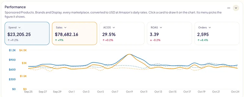 The Gloriads dashboard's Performance card: spend, sales, ACOS, ROAS and orders for the chosen period, each with its change, above their chart