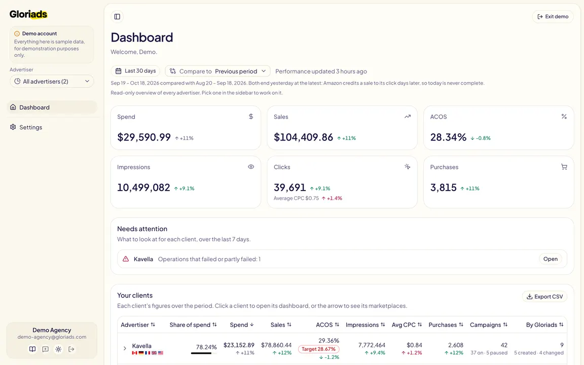 Gloriads' agency dashboard in the live demo: every client side by side, the one that needs a look first