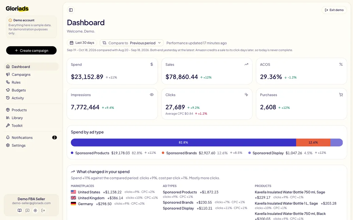 Gloriads' dashboard for an FBA seller in the live demo: Sponsored Products, Brands and Display on five marketplaces